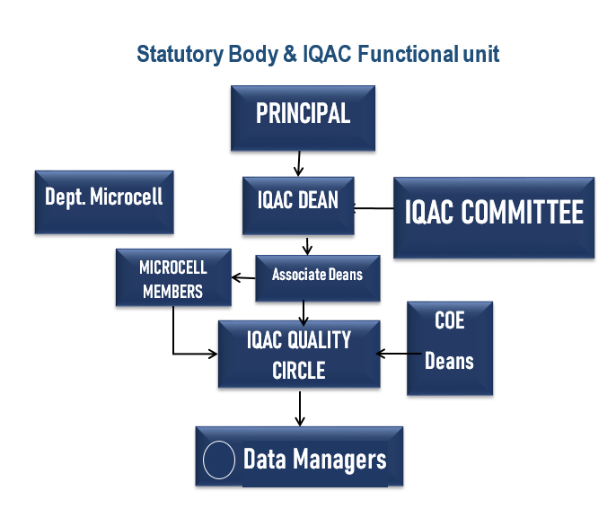 IQAC E-Resources & Audit Hub Architecture Diagram